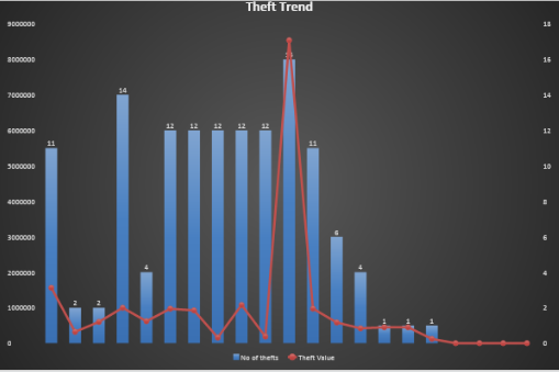 SURVEILLANCE REPORT ON THEFT TREND